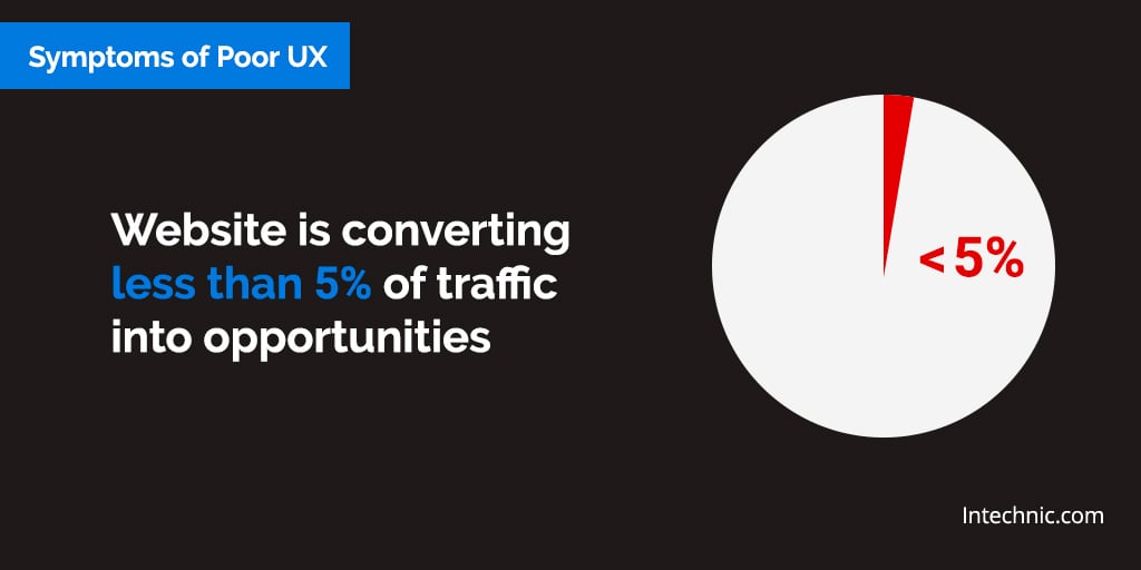 Website is converting less than 5% of traffic into opportunities