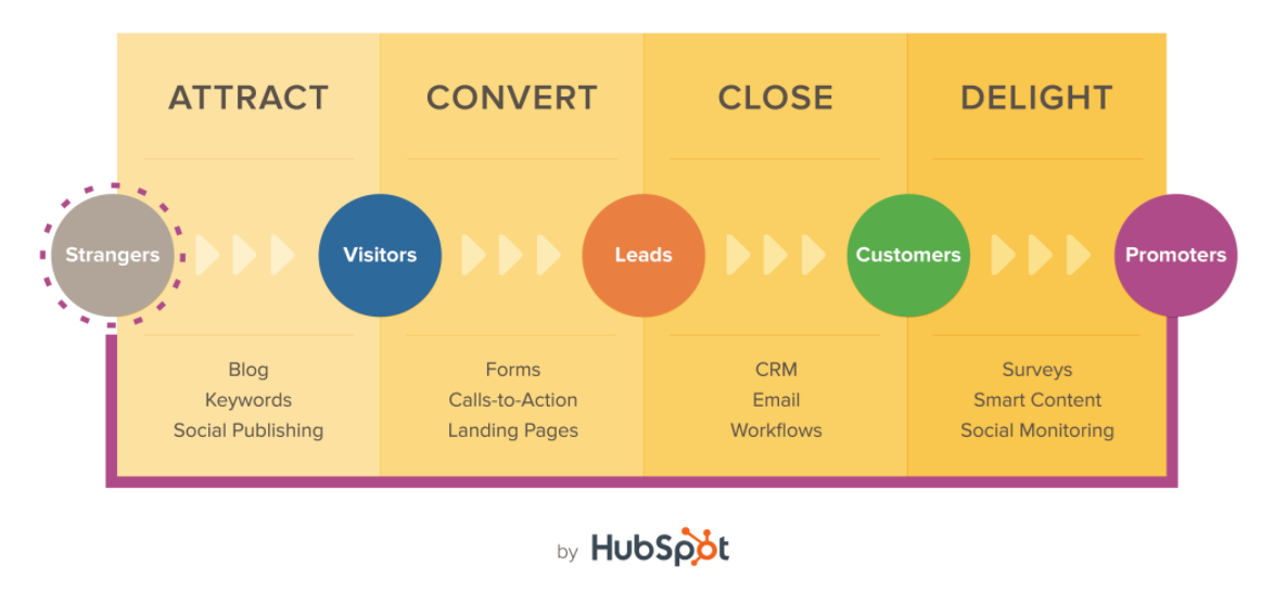 HubSpot-inbound-methodology