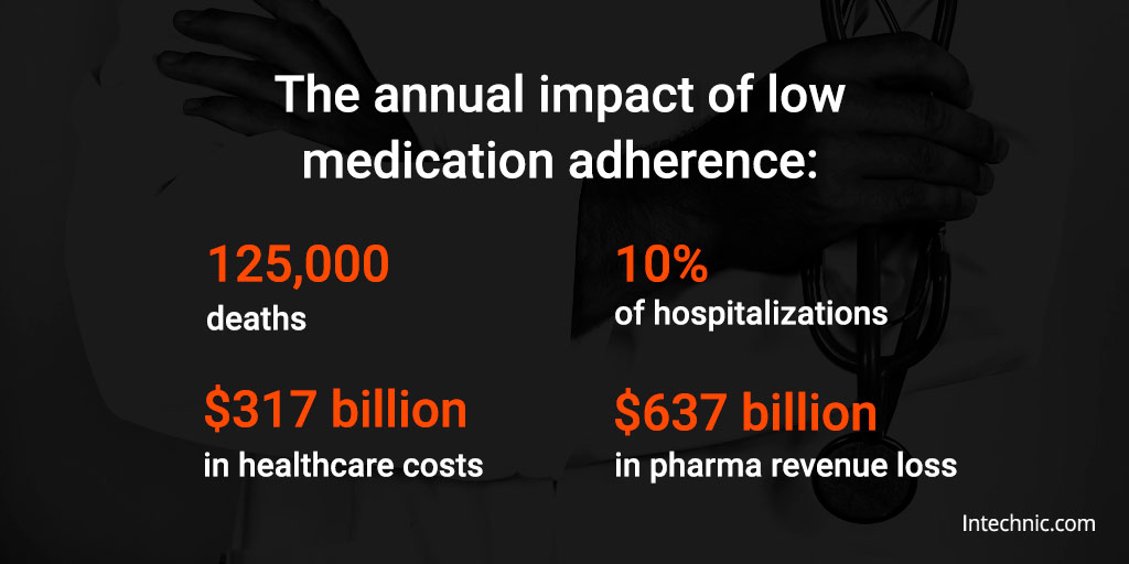 annual impact of low medication adherence