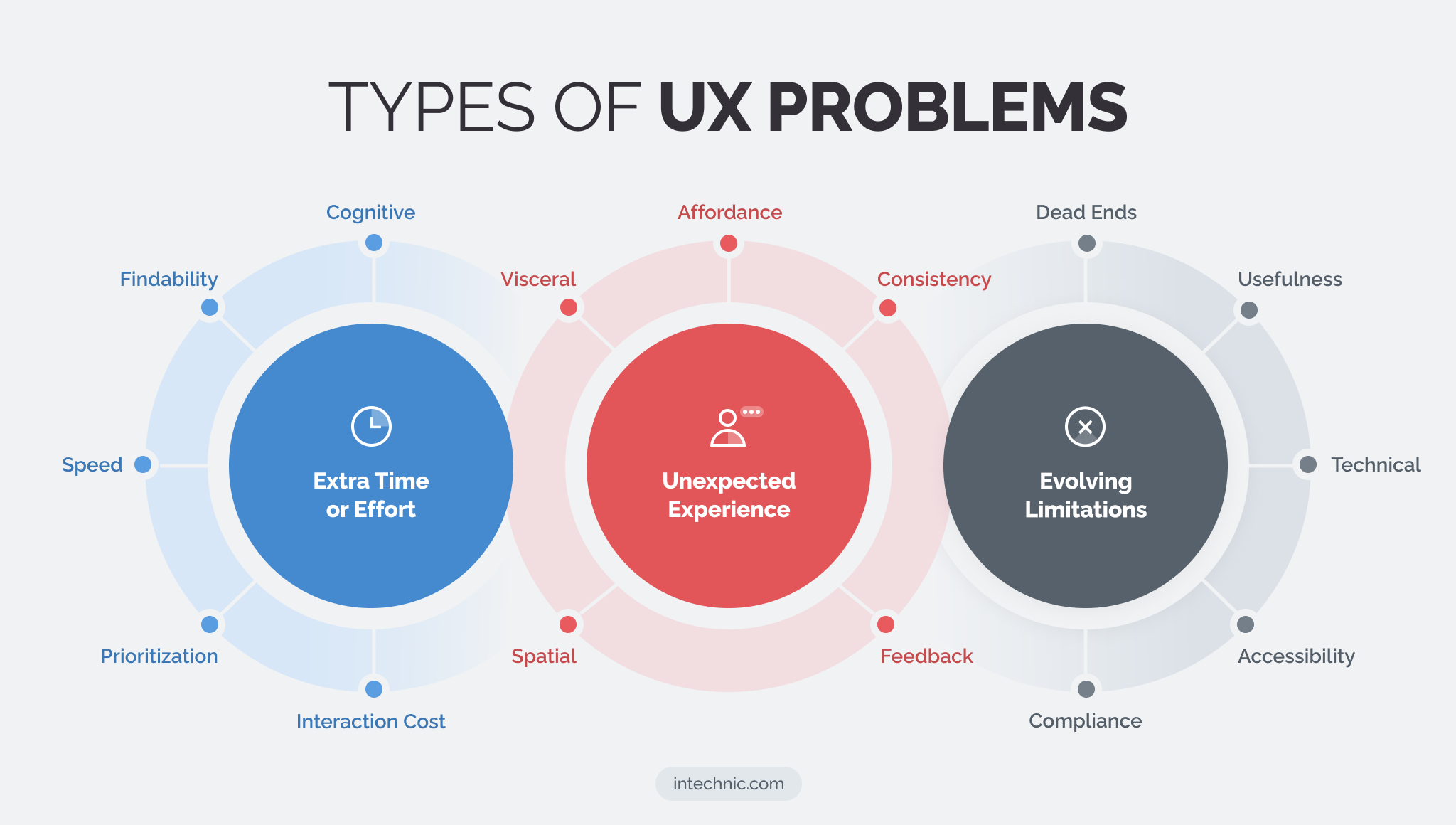 Types of UX problems